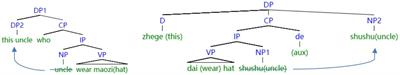 Code-switching costs from Chinese-English relative clauses processing